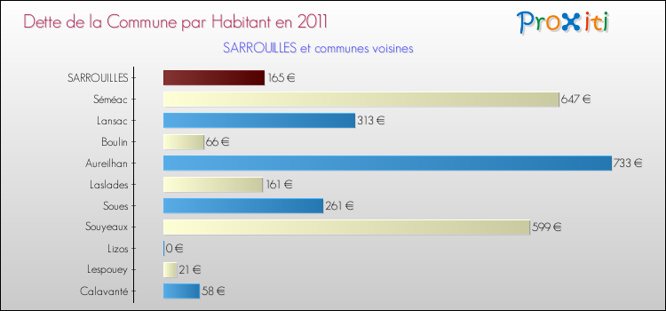 Dette par habitant de la commune en 2011 pour SARROUILLES et les communes proches Comparaison de la dette par habitant de la commune en 2011 pour SARROUILLES et les communes voisines