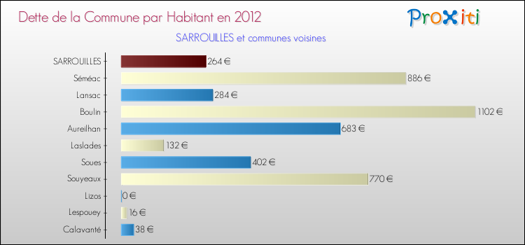 Dette par habitant de la commune en 2012 pour SARROUILLES et les communes proches Comparaison de la dette par habitant de la commune en 2012 pour SARROUILLES et les communes voisines