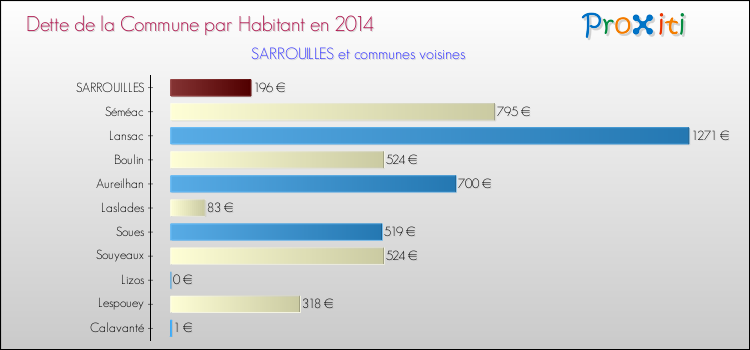Dette par habitant de la commune en 2014 pour SARROUILLES et les communes proches Comparaison de la dette par habitant de la commune en 2014 pour SARROUILLES et les communes voisines