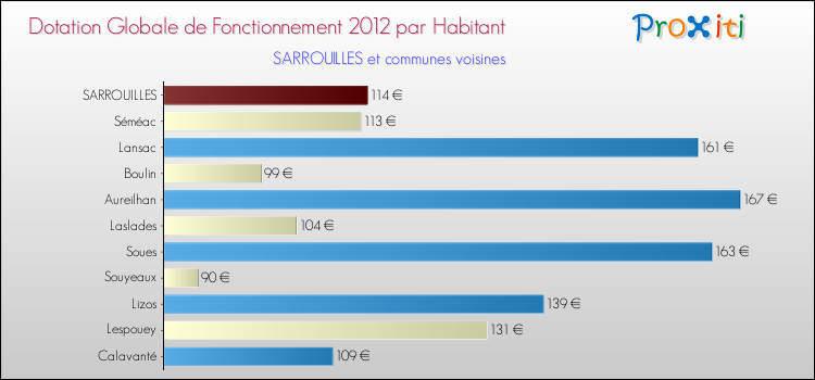 Montant des dotations globales de fonctionnement DGF par Habitant pour SARROUILLES et les communes proches Comparaison des des dotations globales de fonctionnement DGF par habitant pour SARROUILLES et les communes voisines