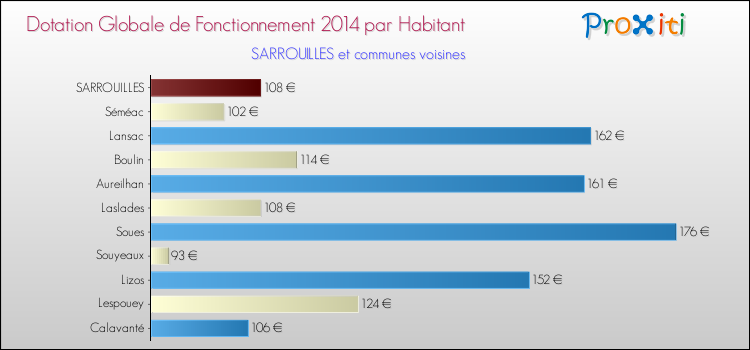 Montant des dotations globales de fonctionnement DGF par Habitant pour SARROUILLES et les communes proches en 2014. Comparaison des des dotations globales de fonctionnement DGF par habitant pour SARROUILLES et les communes voisines en 2014.