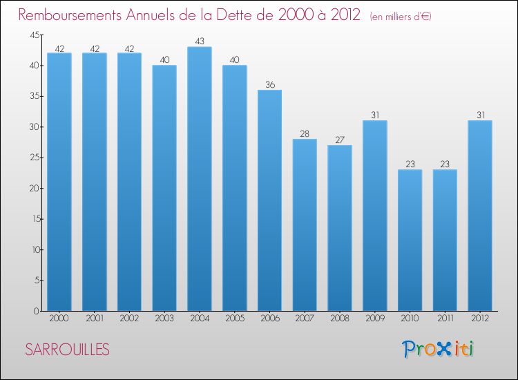 Evolution de l'annuité de la dette pour la commune de SARROUILLES de 2000 à 2012 Annuités de la dette pour SARROUILLES de 2000 à 2012