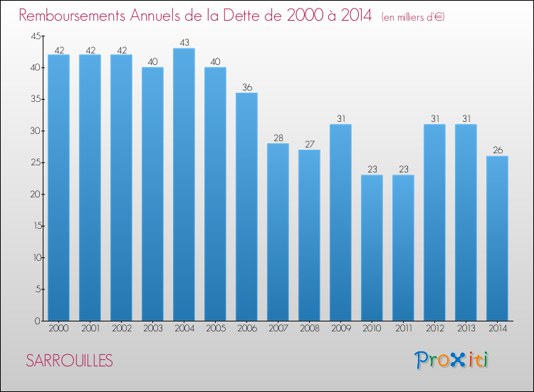 Evolution de l'annuité de la dette pour la commune de SARROUILLES de 2000 à 2014 Annuités de la dette pour SARROUILLES de 2000 à 2014