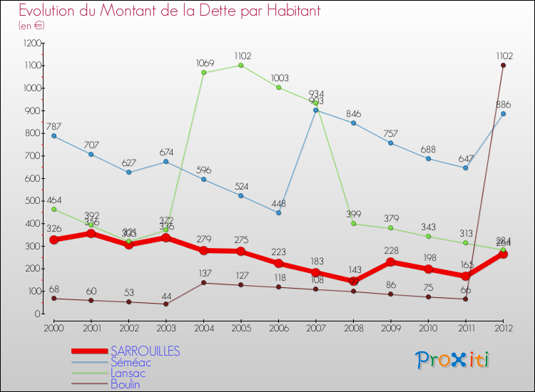 Evolution de la dette par habitant pour la commune de SARROUILLES et les communes proches de 2000 à 2012 Comparaison de la dette par habitant pour SARROUILLES et les communes voisines de 2000 à 2012