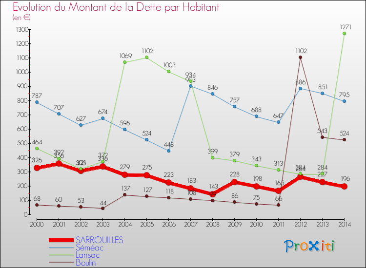 Evolution de la dette par habitant pour la commune de SARROUILLES et les communes proches de 2000 à 2014 Comparaison de la dette par habitant pour SARROUILLES et les communes voisines de 2000 à 2014