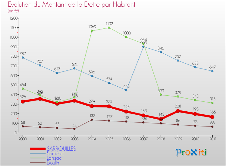 Evolution de la dette par habitant pour la commune de SARROUILLES et les communes proches Comparaison de la dette par habitant pour SARROUILLES et les communes voisines