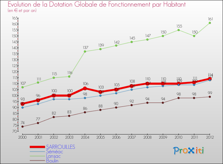 Evolution et montant de la dotation globale de fonctionnement par Habitant pour SARROUILLES et les communes proches Comparaison des dotations globales de fonctionnement par habitant pour SARROUILLES et les communes voisines