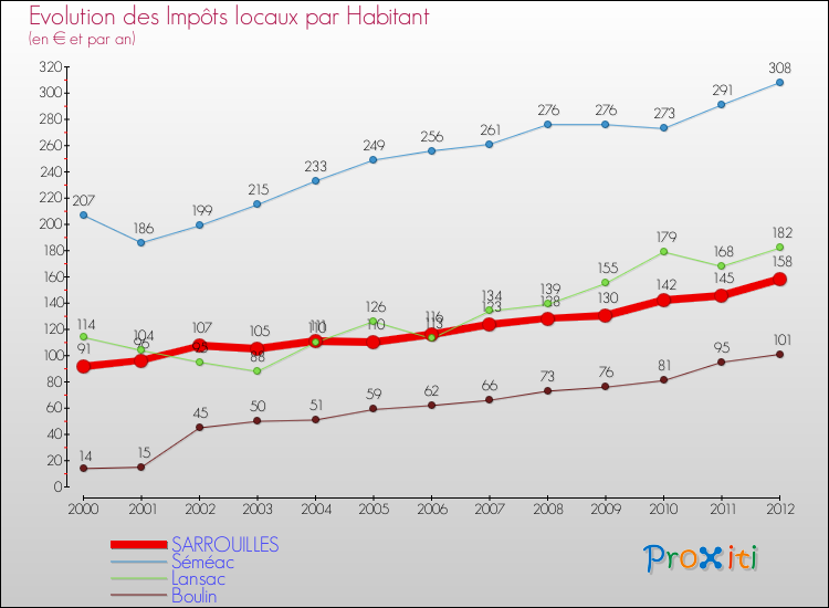 Evolution et montant des impôts locaux par Habitant pour SARROUILLES et les communes proches Comparaison des impôts locaux par habitant pour SARROUILLES et les communes voisines