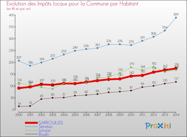 Evolution et montant des impôts locaux par Habitant pour SARROUILLES et les communes proches de 2000 à 2014 Comparaison des impôts locaux par habitant pour SARROUILLES et les communes voisines de 2000 à 2014