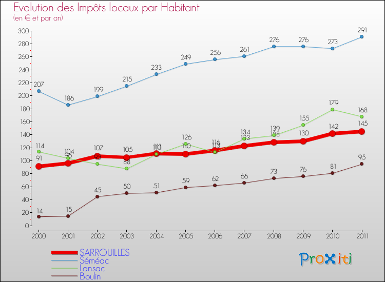 Evolution et montant des impôts locaux par Habitant pour SARROUILLES et les communes proches Comparaison des impôts locaux par habitant pour SARROUILLES et les communes voisines