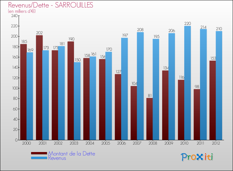 Evolution comparée de la dette et des revenus pour la commune de SARROUILLES de 2000 à 2012 Comparaison de la dette et des revenus pour SARROUILLES de 2000 à 2012