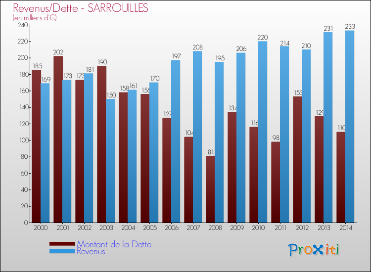 Evolution comparée de la dette et des revenus pour la commune de SARROUILLES de 2000 à 2014 Comparaison de la dette et des revenus pour SARROUILLES de 2000 à 2014