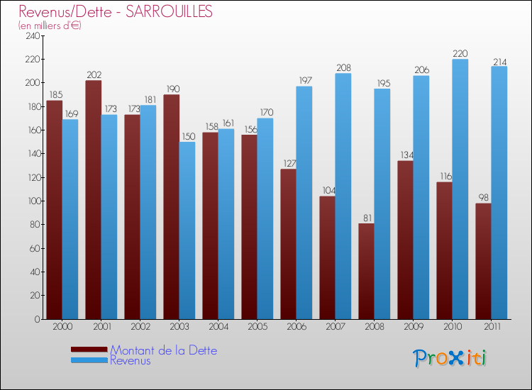 Evolution comparée de la dette et des revenus pour la commune de SARROUILLES de 2000 à 2011 Comparaison de la dette et des revenus pour SARROUILLES de 2000 à 2011