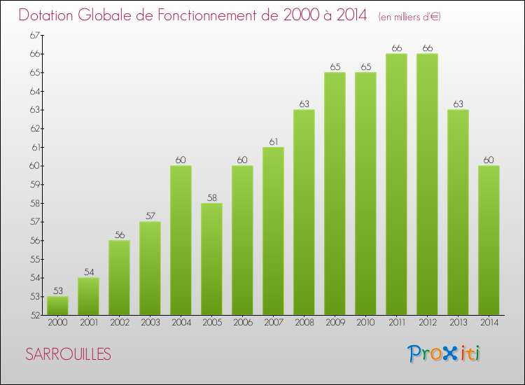 Evolution du montant de la Dotation Globale de Fonctionnement pour la commune de SARROUILLES de 2000 à 2014 Evolution du montant de la Dotation Globale de Fonctionnement pour SARROUILLES de 2000 à 2014