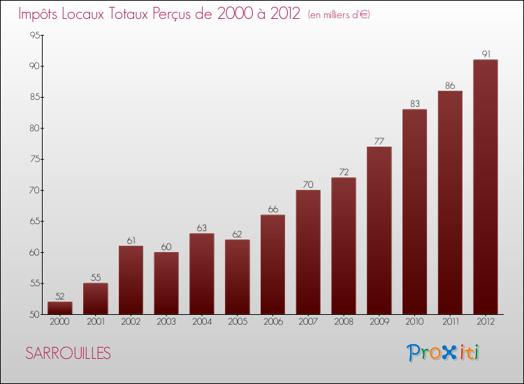 Evolution des Impôts Locaux pour la commune de SARROUILLES de 2000 à 2012 Evolution des Impôts Locaux pour SARROUILLES de 2000 à 2012