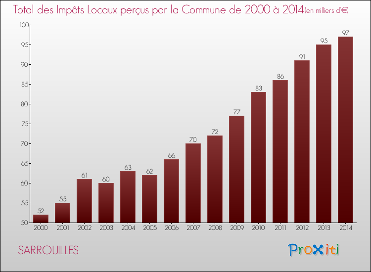 Evolution des Impôts Locaux pour la commune de SARROUILLES de 2000 à 2014 Evolution des Impôts Locaux pour SARROUILLES de 2000 à 2014