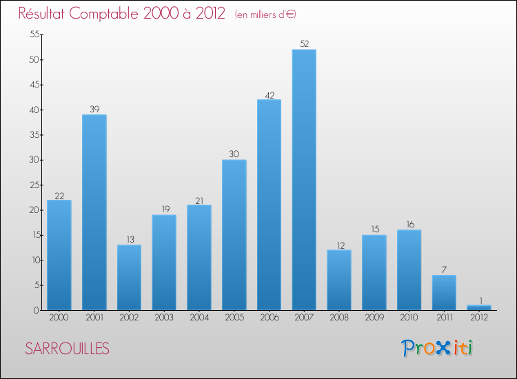 Evolution du résultat comptable pour la commune de SARROUILLES de 2000 à 2012 Evolution du résultat comptable pour SARROUILLES de 2000 à 2012