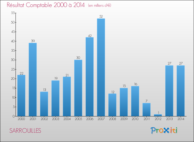 Evolution du résultat comptable pour la commune de SARROUILLES de 2000 à 2014 Evolution du résultat comptable pour SARROUILLES de 2000 à 2014