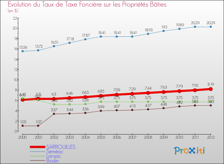 Evolution du taux de la taxe foncière sur le bati pour SARROUILLES et les communes proches de 2000 à 2012 Comparaison des taux de taxe foncière sur le bati pour SARROUILLES et les communes voisines de 2000 à 2012
