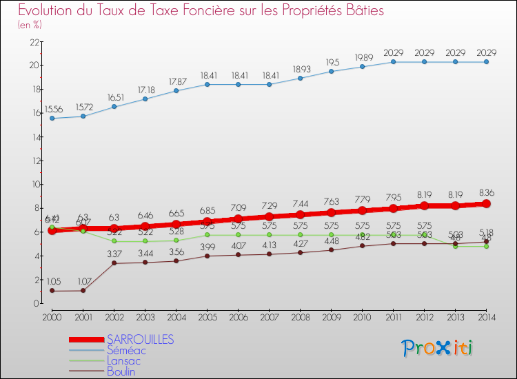 Evolution du taux de la taxe foncière sur le bati pour SARROUILLES et les communes proches de 2000 à 2014 Comparaison des taux de taxe foncière sur le bati pour SARROUILLES et les communes voisines de 2000 à 2014