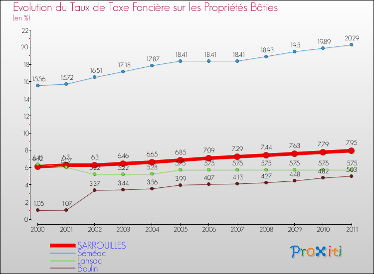 Evolution du taux de la taxe foncière sur le bati pour SARROUILLES et les communes proches Comparaison des taux de taxe foncière sur le bati pour SARROUILLES et les communes voisines