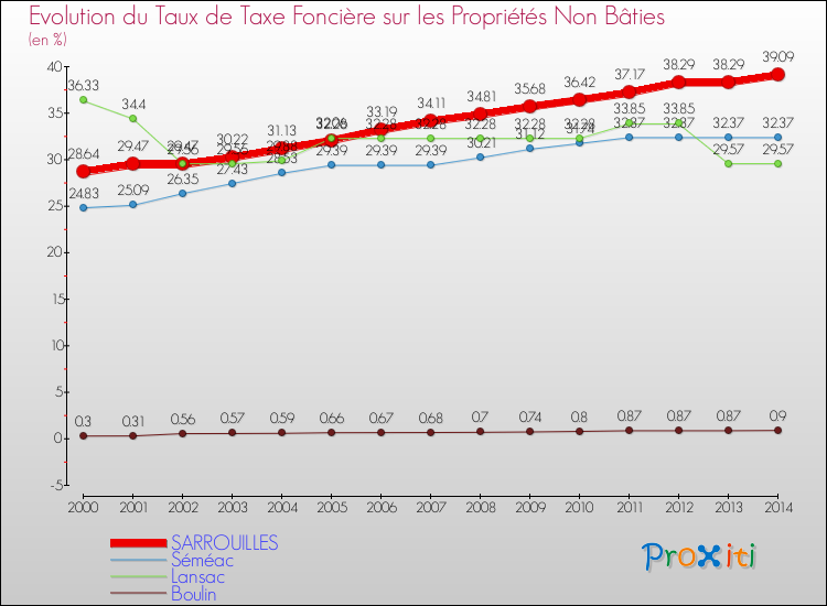 Evolution du taux de la taxe foncière sur les immeubles et terrains non batis pour SARROUILLES et les communes proches de 2000 à 2014 Comparaison des taux de la taxe foncière sur les immeubles et terrains non batis pour SARROUILLES et les communes voisines de 2000 à 2014