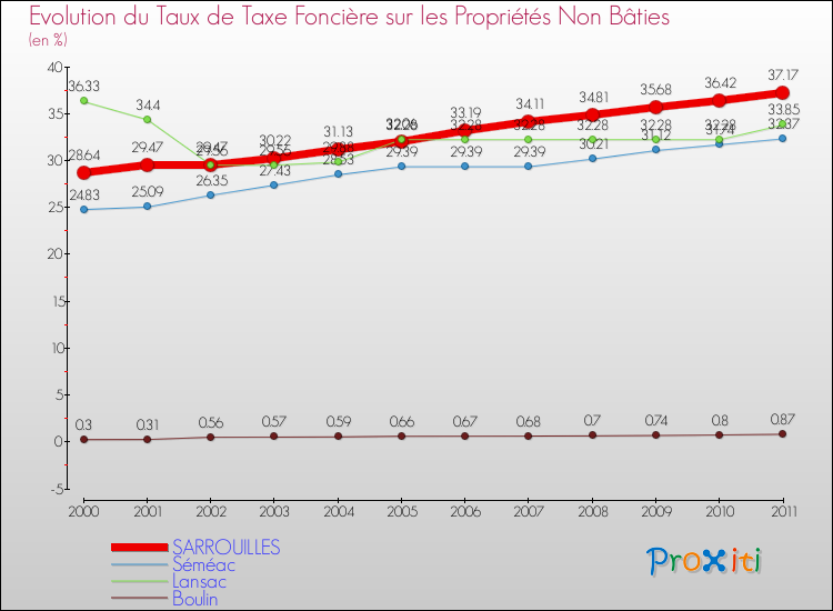 Evolution du taux de la taxe foncière sur les immeubles et terrains non batis pour SARROUILLES et les communes proches Comparaison des taux de la taxe foncière sur les immeubles et terrains non batis pour SARROUILLES et les communes voisines