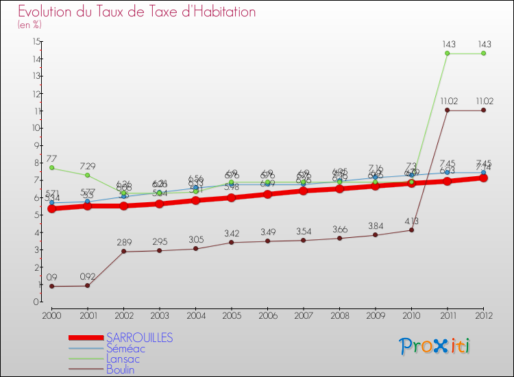 Evolution du taux de la taxe d'habitation pour SARROUILLES et les communes proches Comparaison des taux de la taxe d'habitation pour SARROUILLES et les communes voisines