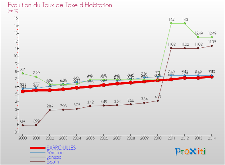 Evolution du taux de la taxe d'habitation pour SARROUILLES et les communes proches de 2000 à 2014 Comparaison des taux de la taxe d'habitation pour SARROUILLES et les communes voisines de 2000 à 2014