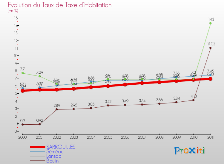 Evolution du taux de la taxe d'habitation pour SARROUILLES et les communes proches Comparaison des taux de la taxe d'habitation pour SARROUILLES et les communes voisines