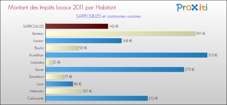 Montant des impôts locaux par Habitant pour SARROUILLES et les communes proches Comparaison des impôts locaux par habitant pour SARROUILLES et les communes voisines