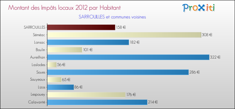 Montant des impôts locaux par Habitant pour SARROUILLES et les communes proches Comparaison des impôts locaux par habitant pour SARROUILLES et les communes voisines