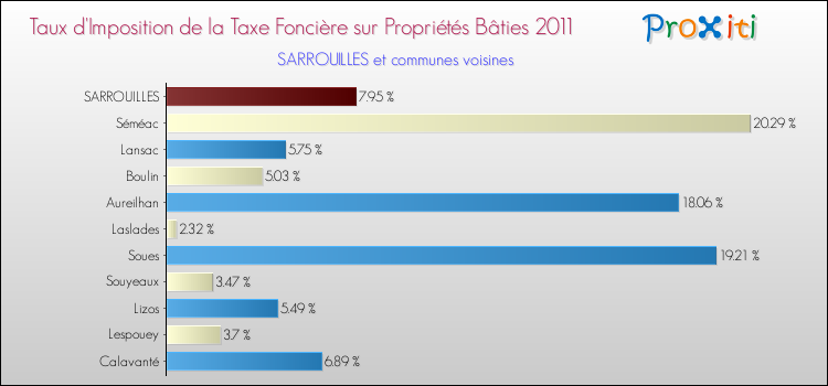 Taux d'imposition de la taxe foncière sur le bati 2011 pour SARROUILLES et les communes proches Comparaison des taux d'imposition de la taxe foncière sur le bati 2011 pour SARROUILLES et les communes voisines