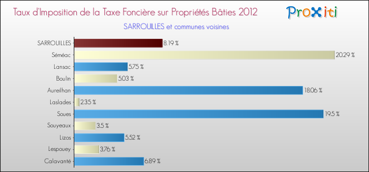Taux d'imposition de la taxe foncière sur le bati 2012 pour SARROUILLES et les communes proches Comparaison des taux d'imposition de la taxe foncière sur le bati 2012 pour SARROUILLES et les communes voisines