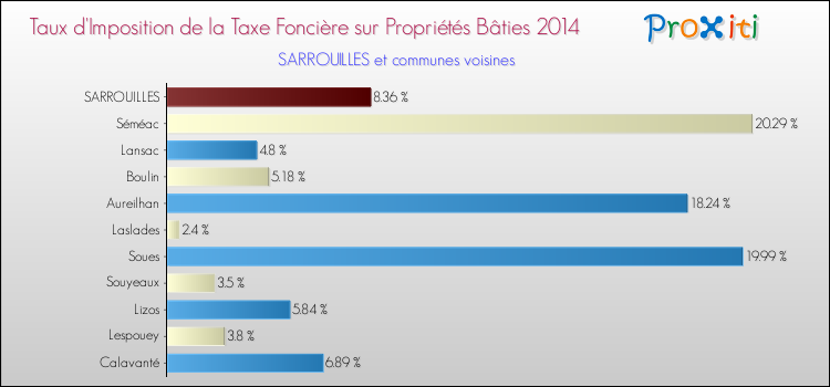 Taux d'imposition de la taxe foncière sur le bati 2014 pour SARROUILLES et les communes proches Comparaison des taux d'imposition de la taxe foncière sur le bati 2014 pour SARROUILLES et les communes voisines