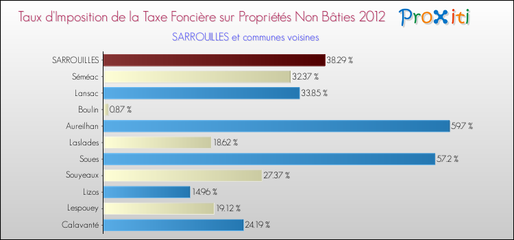 Taux d'imposition de la taxe foncière sur les immeubles et terrains non batis 2012 pour SARROUILLES et les communes proches Comparaison des taux d'imposition de la taxe foncière sur les immeubles et terrains non batis 2012 pour SARROUILLES et les communes voisines