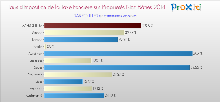 Taux d'imposition de la taxe foncière sur les immeubles et terrains non batis 2014 pour SARROUILLES et les communes proches Comparaison des taux d'imposition de la taxe foncière sur les immeubles et terrains non batis 2014 pour SARROUILLES et les communes voisines