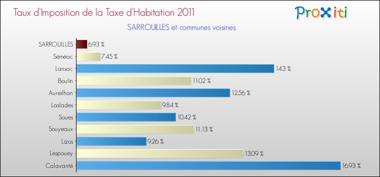 Taux d'imposition de la taxe d'habitation 2011 pour SARROUILLES et les communes proches Comparaison des taux d'imposition de la taxe d'habitation 2011 pour SARROUILLES et les communes voisines