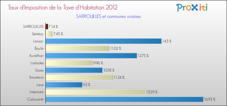 Taux d'imposition de la taxe d'habitation 2012 pour SARROUILLES et les communes proches Comparaison des taux d'imposition de la taxe d'habitation 2012 pour SARROUILLES et les communes voisines