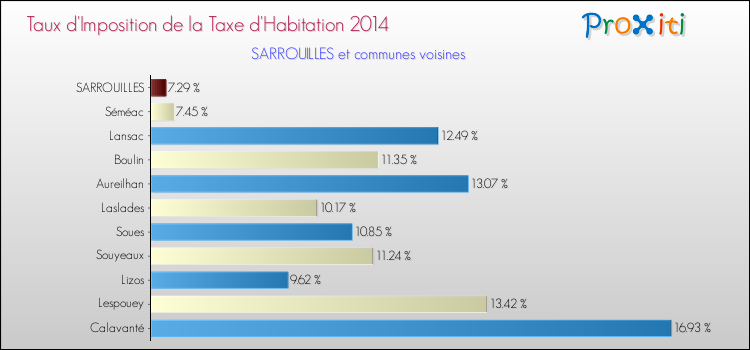 Taux d'imposition de la taxe d'habitation 2014 pour SARROUILLES et les communes proches Comparaison des taux d'imposition de la taxe d'habitation 2014 pour SARROUILLES et les communes voisines