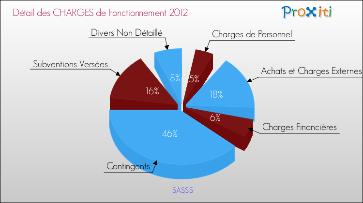 Décomposition des Charges de Fonctionnement 2012 de la commune de SASSIS Charges de Fonctionnement 2012 pour la commune de SASSIS