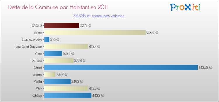 Dette par habitant de la commune en 2011 pour SASSIS et les communes proches Comparaison de la dette par habitant de la commune en 2011 pour SASSIS et les communes voisines