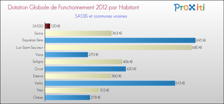 Montant des dotations globales de fonctionnement DGF par Habitant pour SASSIS et les communes proches Comparaison des des dotations globales de fonctionnement DGF par habitant pour SASSIS et les communes voisines