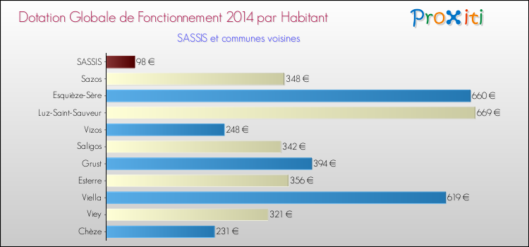 Montant des dotations globales de fonctionnement DGF par Habitant pour SASSIS et les communes proches en 2014. Comparaison des des dotations globales de fonctionnement DGF par habitant pour SASSIS et les communes voisines en 2014.