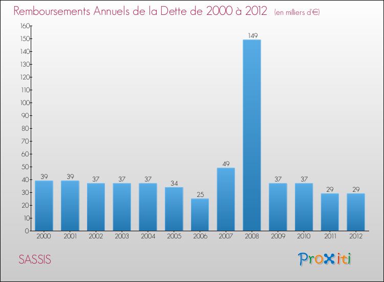 Evolution de l'annuité de la dette pour la commune de SASSIS de 2000 à 2012 Annuités de la dette pour SASSIS de 2000 à 2012