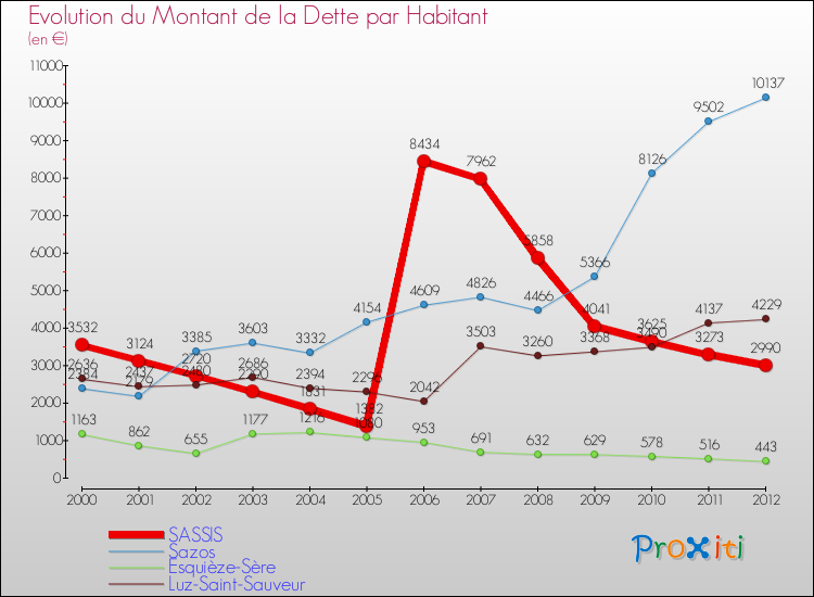 Evolution de la dette par habitant pour la commune de SASSIS et les communes proches de 2000 à 2012 Comparaison de la dette par habitant pour SASSIS et les communes voisines de 2000 à 2012