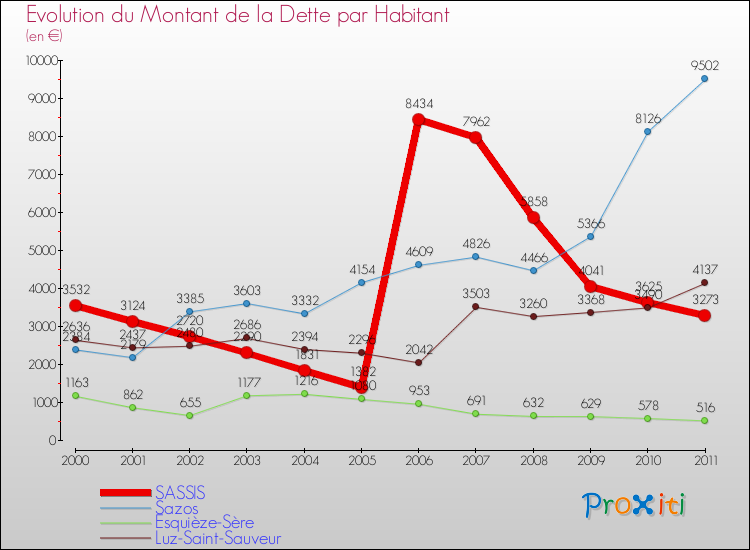 Evolution de la dette par habitant pour la commune de SASSIS et les communes proches Comparaison de la dette par habitant pour SASSIS et les communes voisines