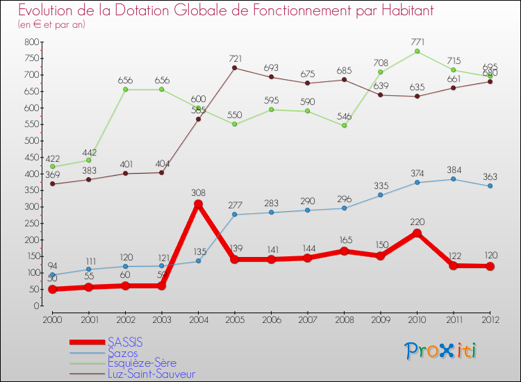 Evolution et montant de la dotation globale de fonctionnement par Habitant pour SASSIS et les communes proches Comparaison des dotations globales de fonctionnement par habitant pour SASSIS et les communes voisines