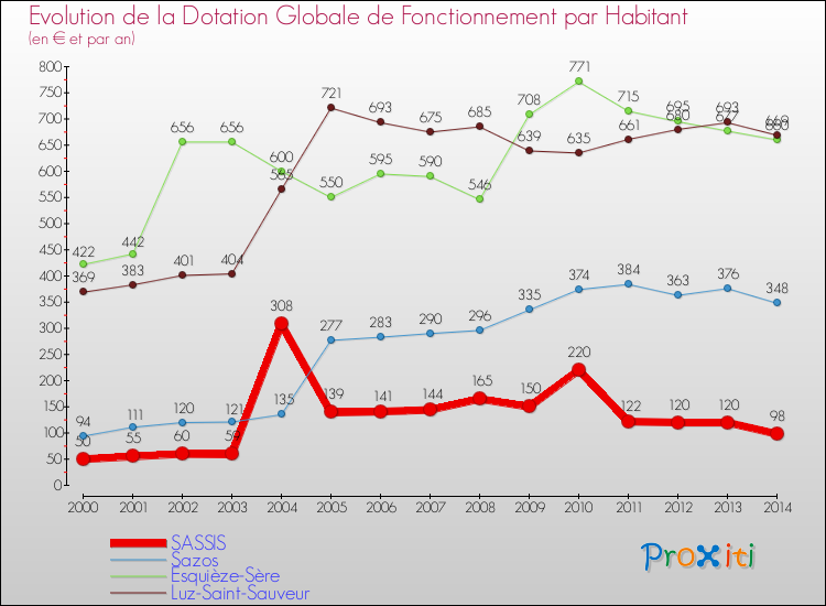 Evolution et montant de la dotation globale de fonctionnement par Habitant pour SASSIS et les communes proches de 2000 à 2014. Comparaison des dotations globales de fonctionnement par habitant pour SASSIS et les communes voisines de 2000 à 2014.