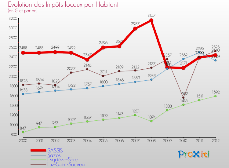 Evolution et montant des impôts locaux par Habitant pour SASSIS et les communes proches Comparaison des impôts locaux par habitant pour SASSIS et les communes voisines